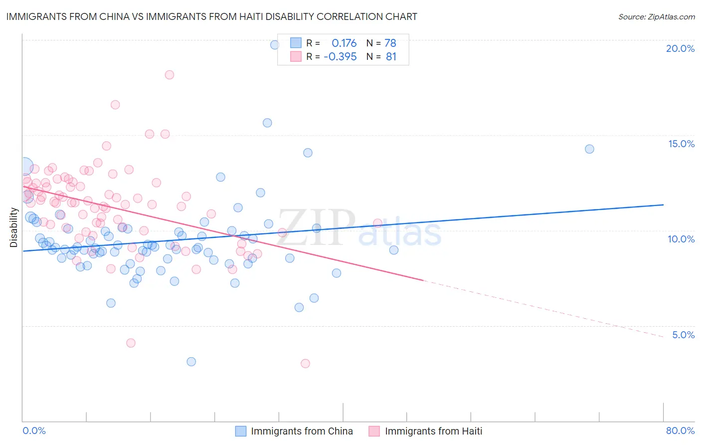 Immigrants from China vs Immigrants from Haiti Disability