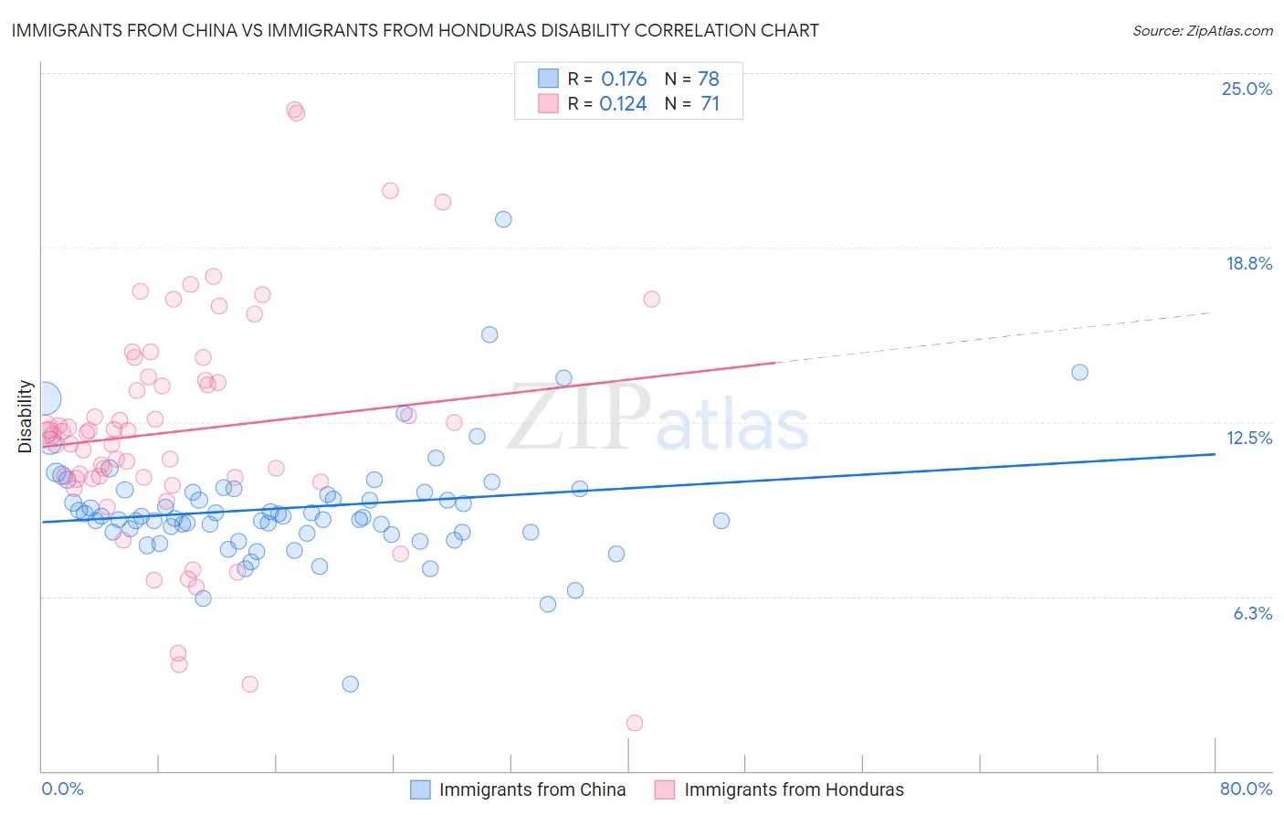 Immigrants from China vs Immigrants from Honduras Disability