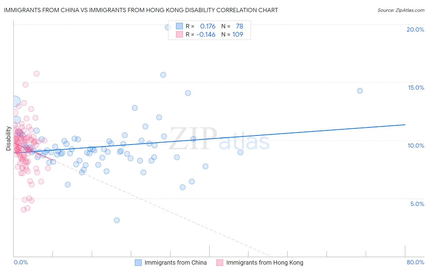 Immigrants from China vs Immigrants from Hong Kong Disability