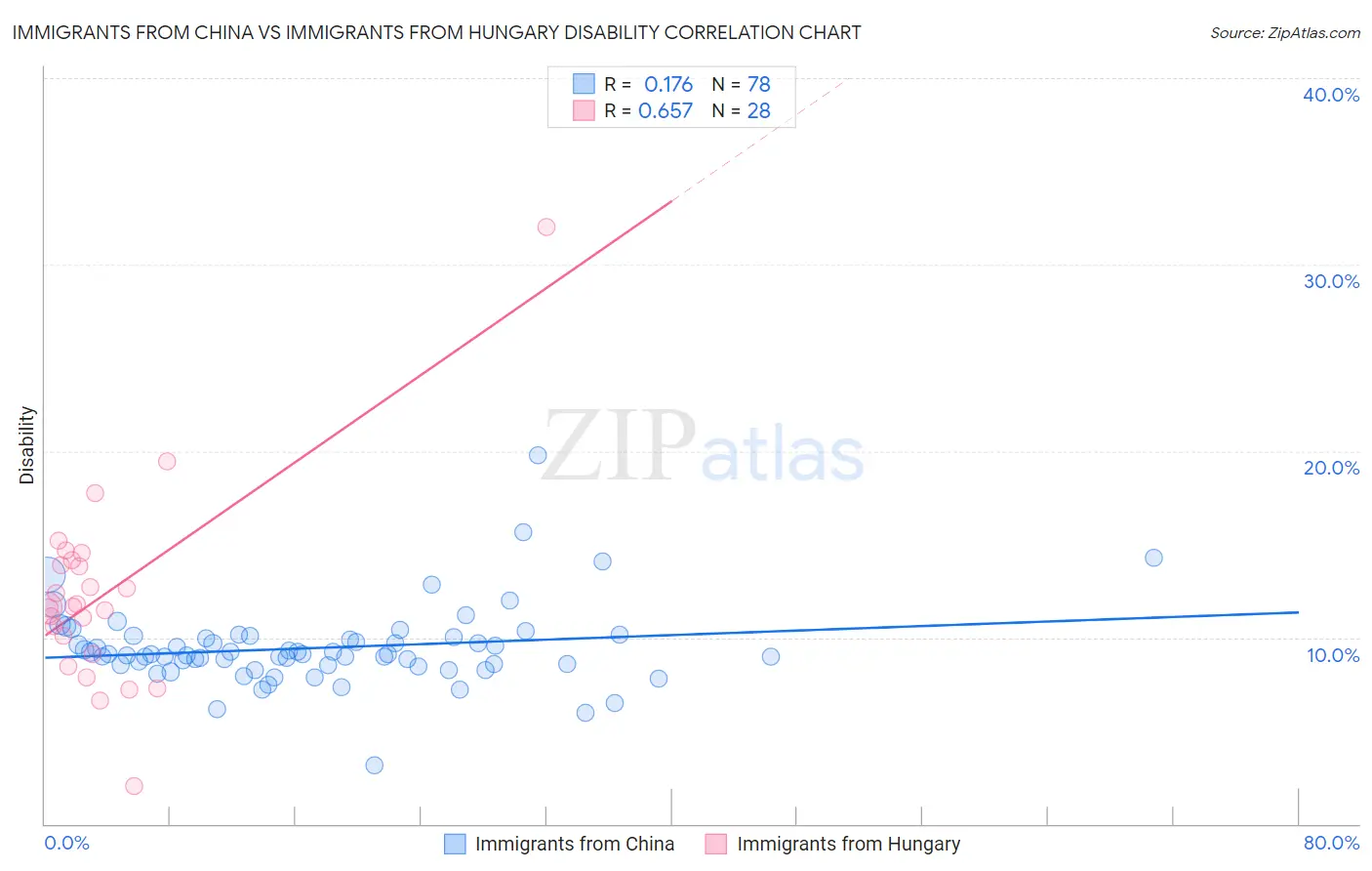 Immigrants from China vs Immigrants from Hungary Disability