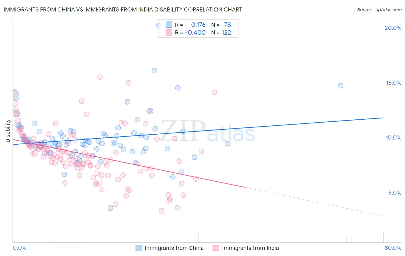 Immigrants from China vs Immigrants from India Disability