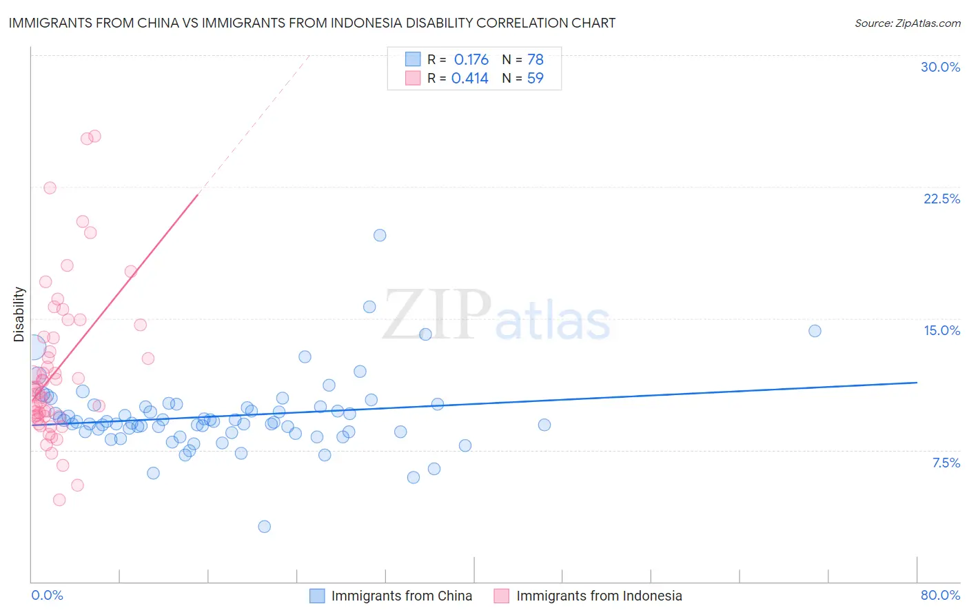 Immigrants from China vs Immigrants from Indonesia Disability