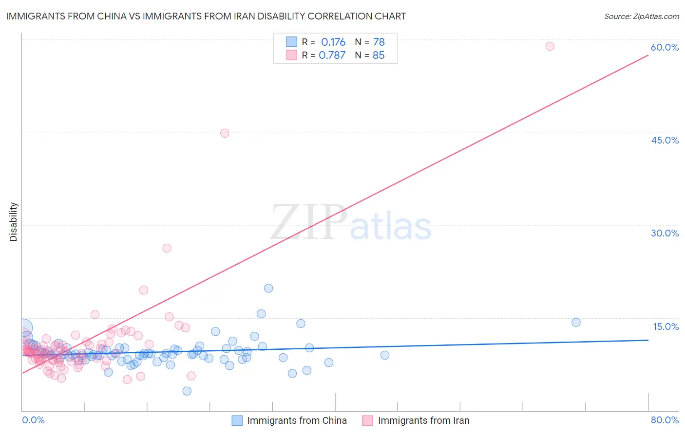Immigrants from China vs Immigrants from Iran Disability