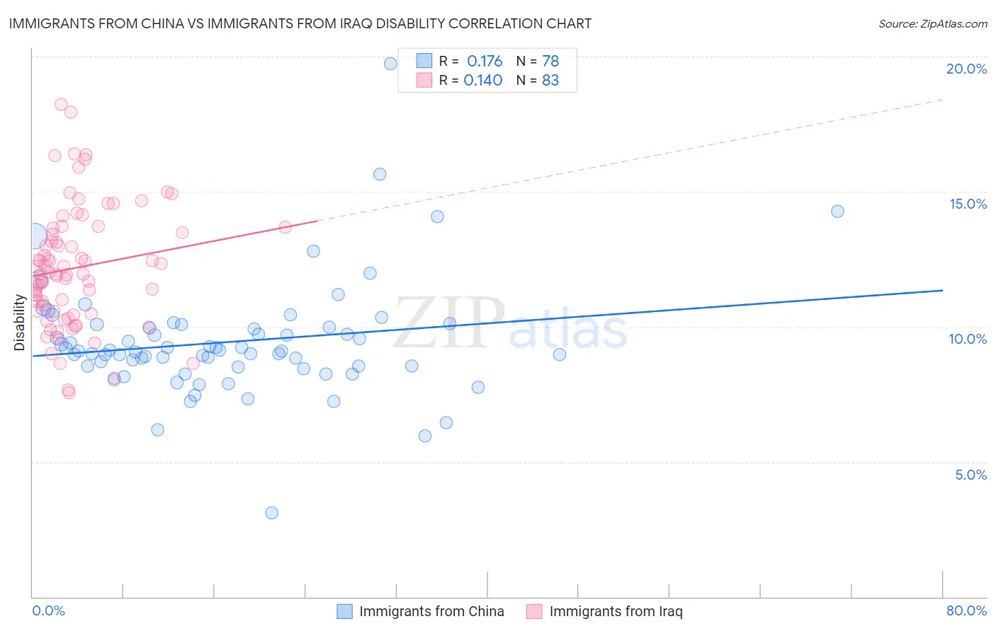 Immigrants from China vs Immigrants from Iraq Disability