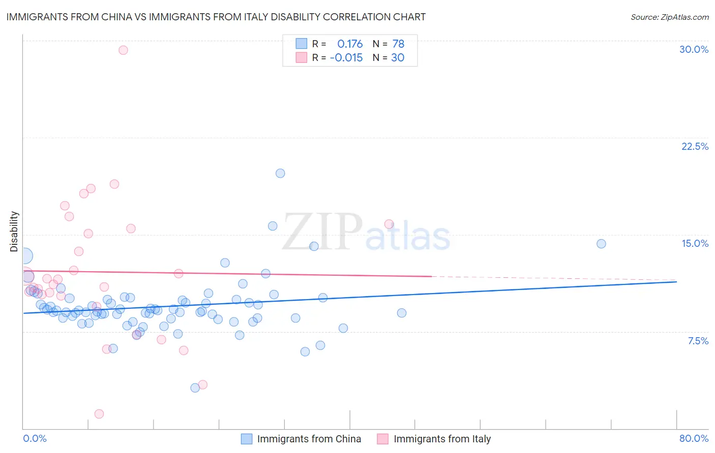 Immigrants from China vs Immigrants from Italy Disability