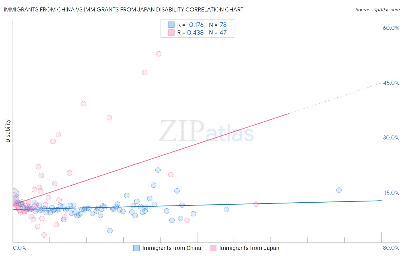 Immigrants from China vs Immigrants from Japan Disability
