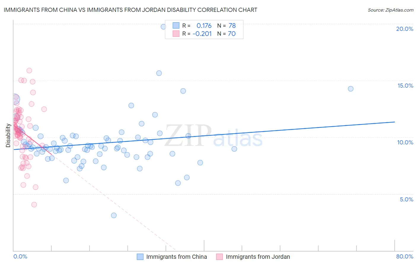 Immigrants from China vs Immigrants from Jordan Disability