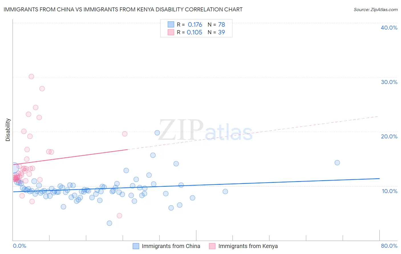 Immigrants from China vs Immigrants from Kenya Disability