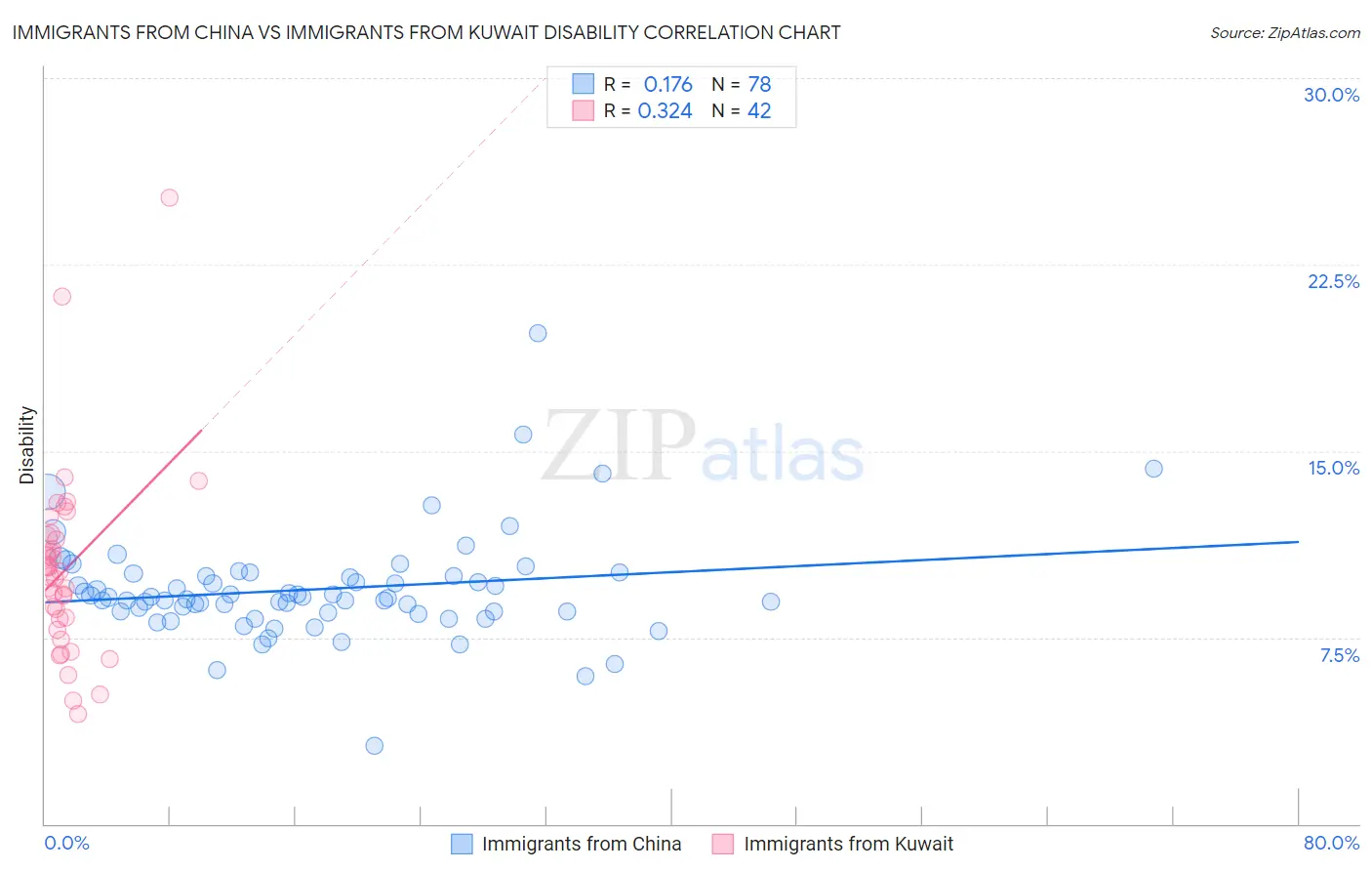 Immigrants from China vs Immigrants from Kuwait Disability