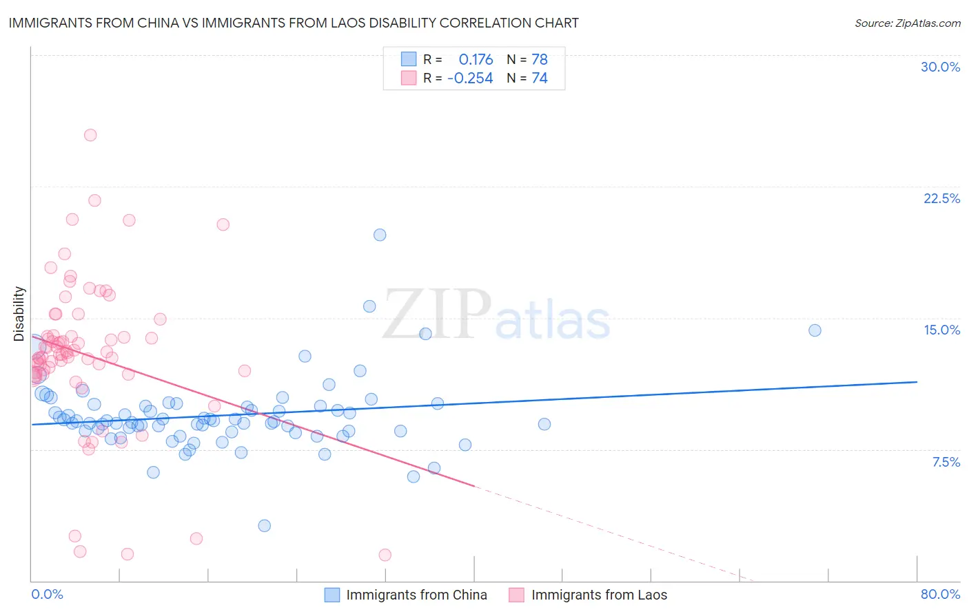 Immigrants from China vs Immigrants from Laos Disability