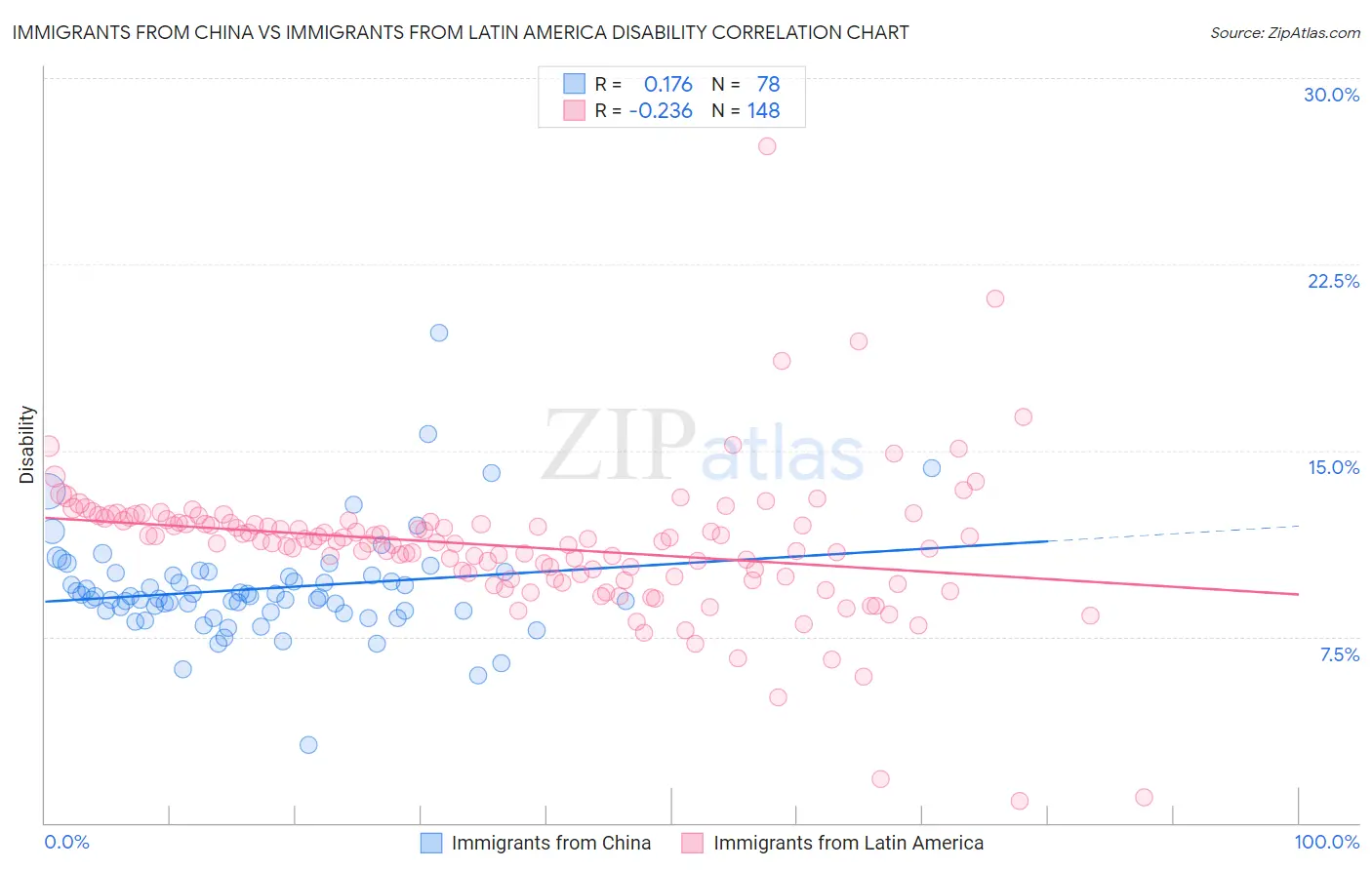 Immigrants from China vs Immigrants from Latin America Disability