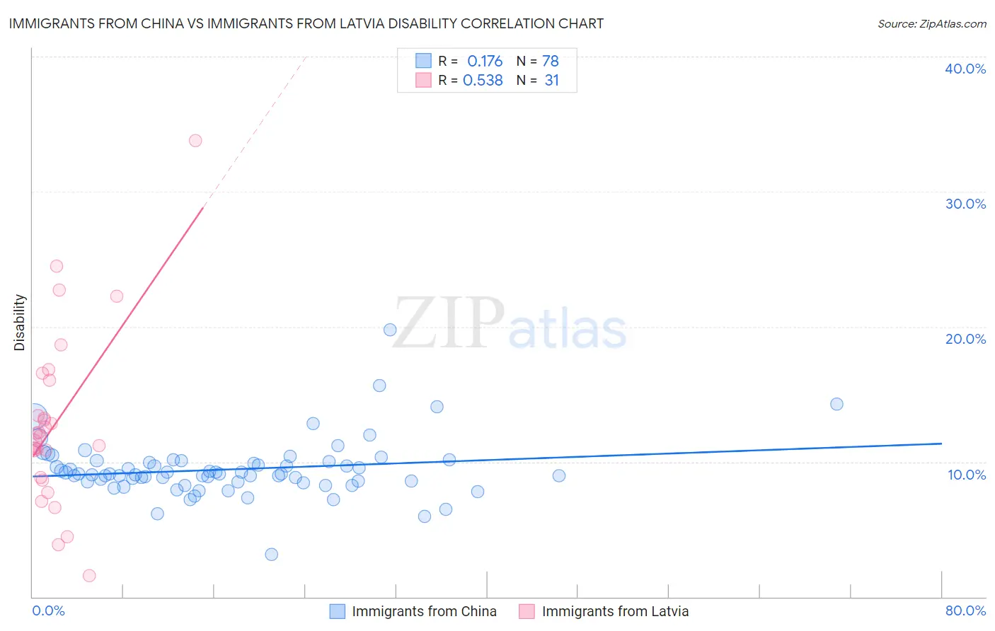 Immigrants from China vs Immigrants from Latvia Disability