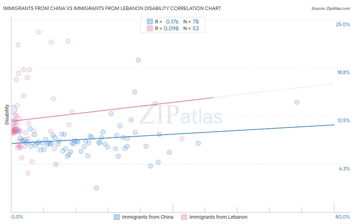 Immigrants from China vs Immigrants from Lebanon Disability