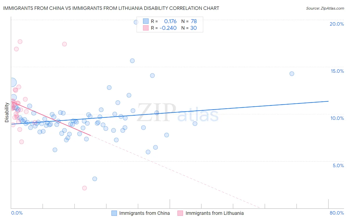 Immigrants from China vs Immigrants from Lithuania Disability