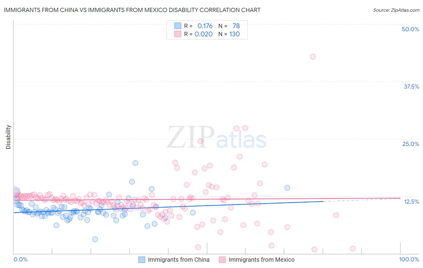 Immigrants from China vs Immigrants from Mexico Disability