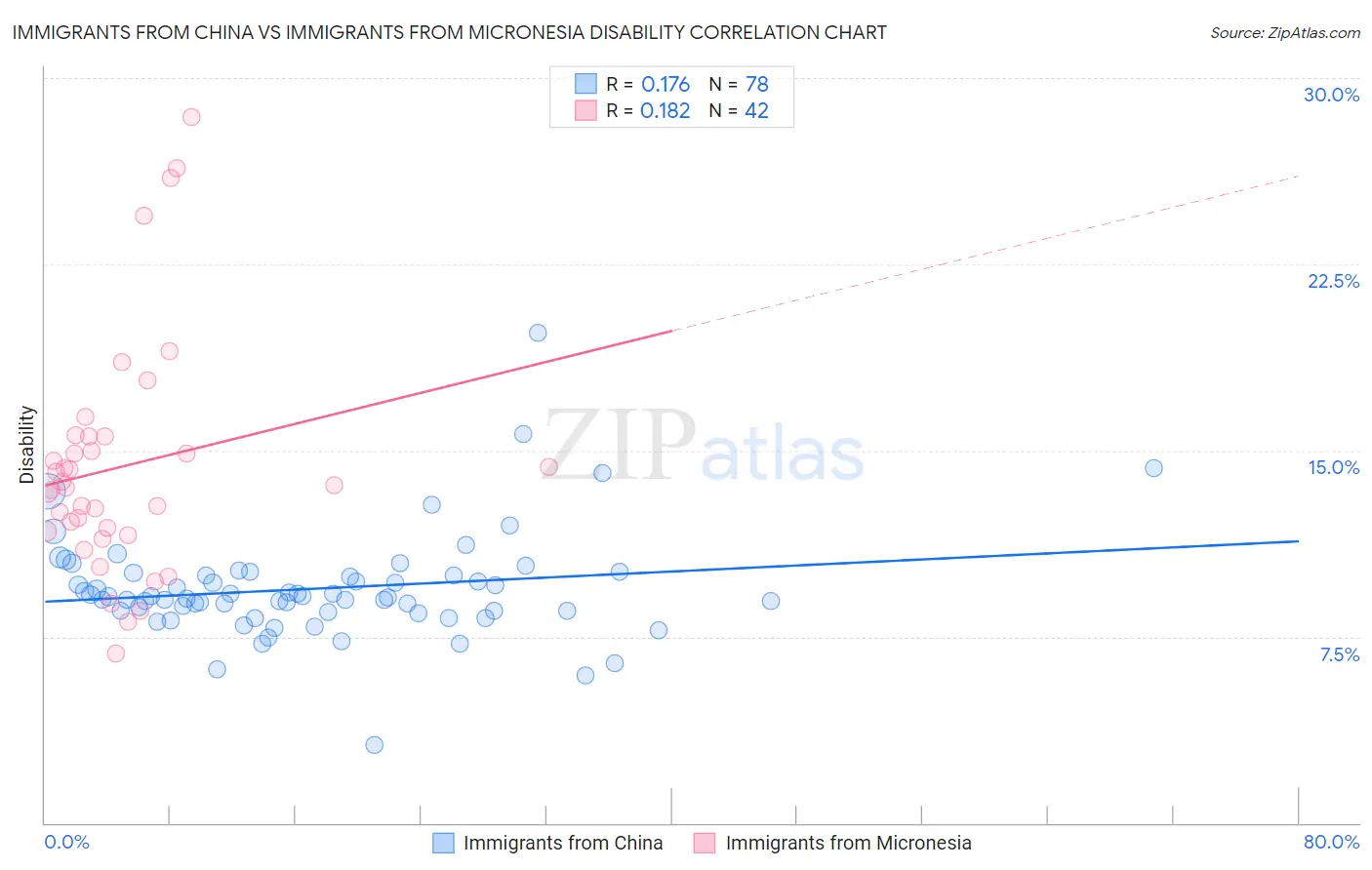 Immigrants from China vs Immigrants from Micronesia Disability