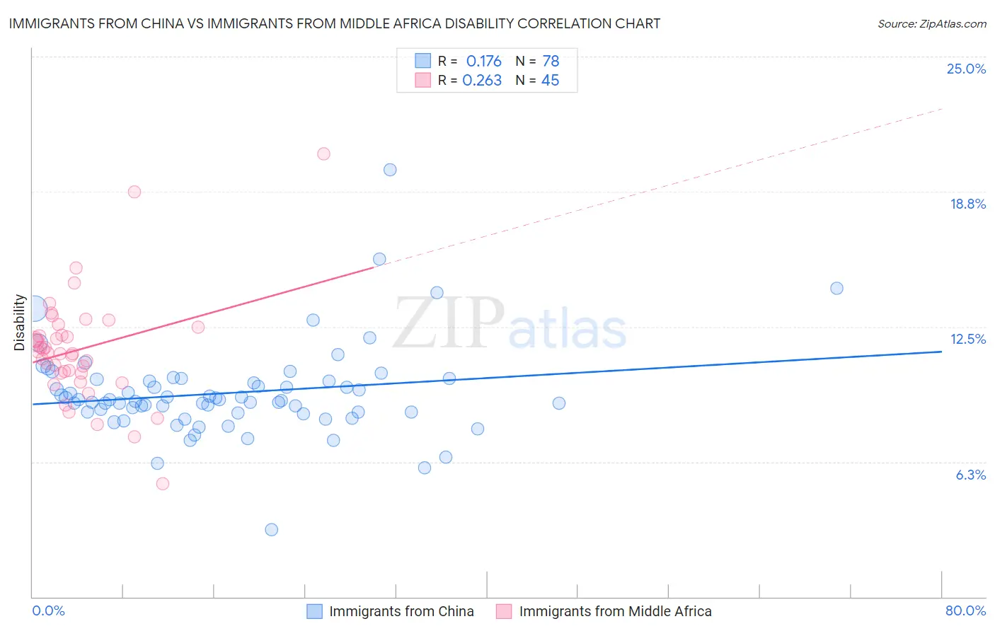 Immigrants from China vs Immigrants from Middle Africa Disability