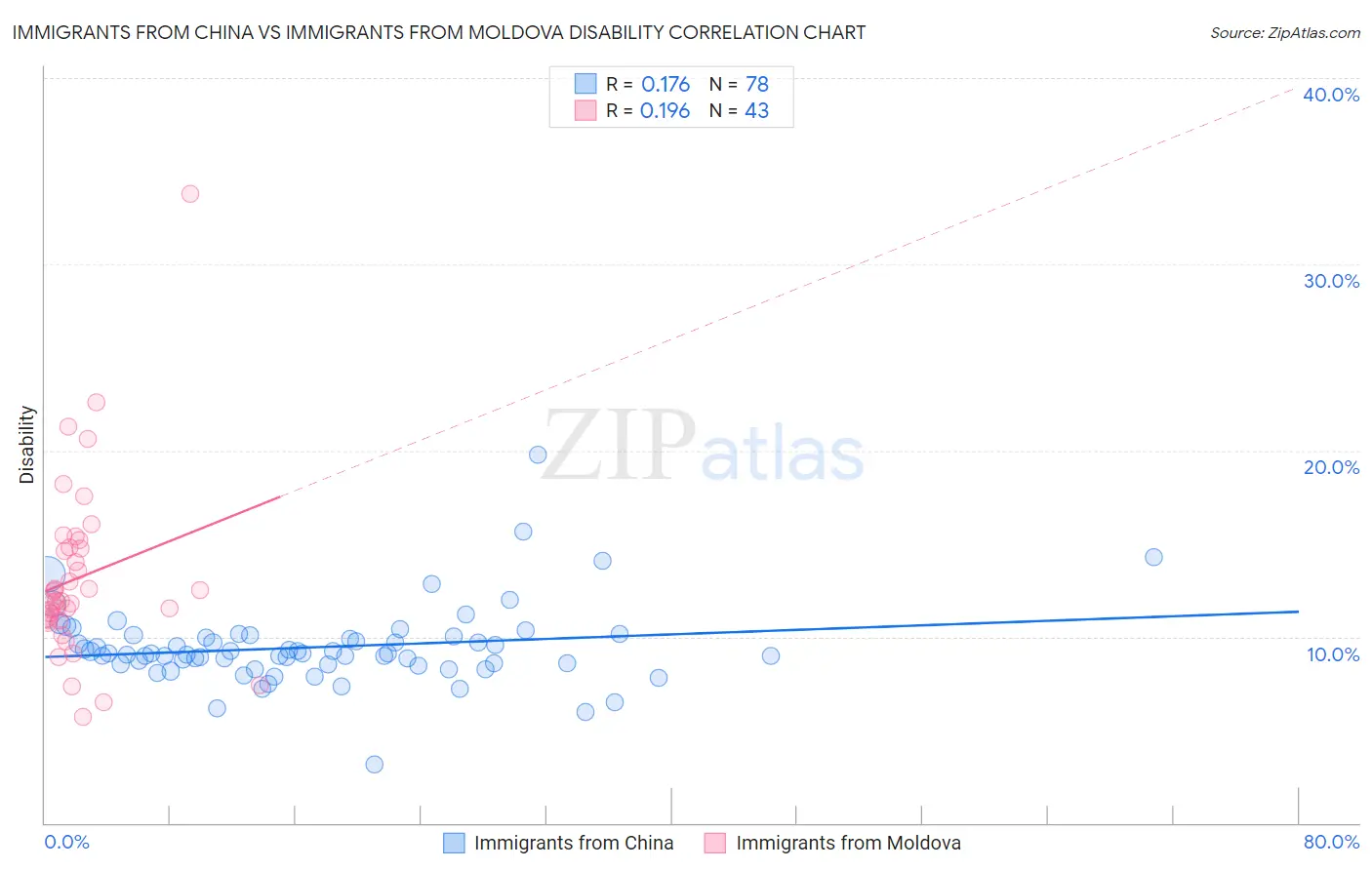 Immigrants from China vs Immigrants from Moldova Disability