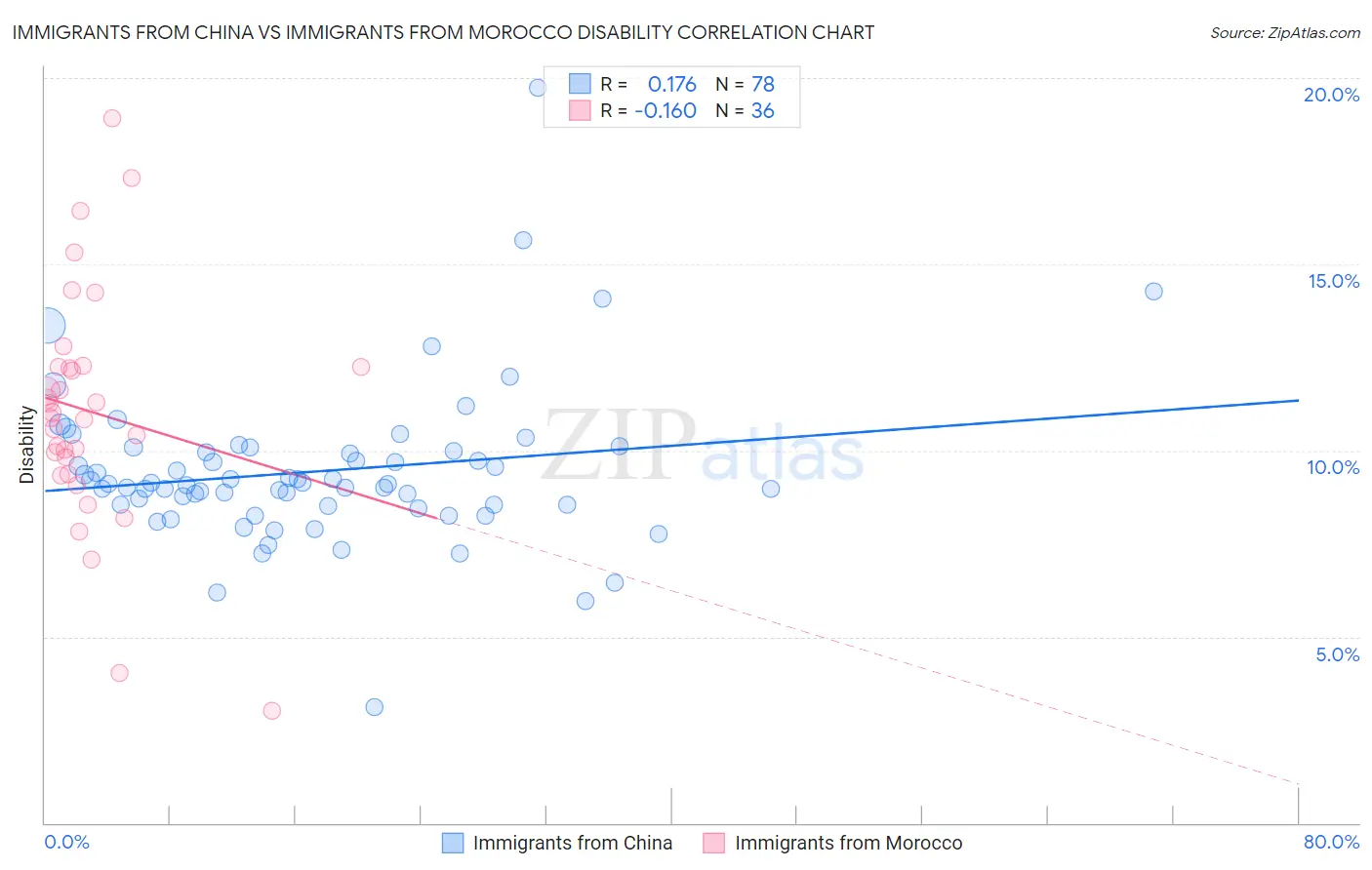 Immigrants from China vs Immigrants from Morocco Disability