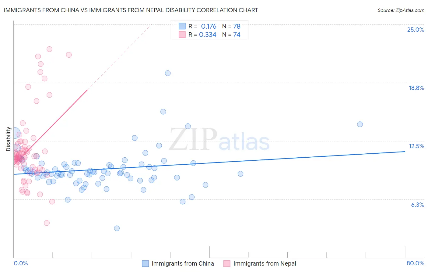 Immigrants from China vs Immigrants from Nepal Disability