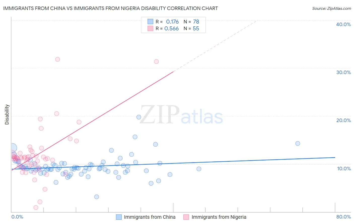 Immigrants from China vs Immigrants from Nigeria Disability