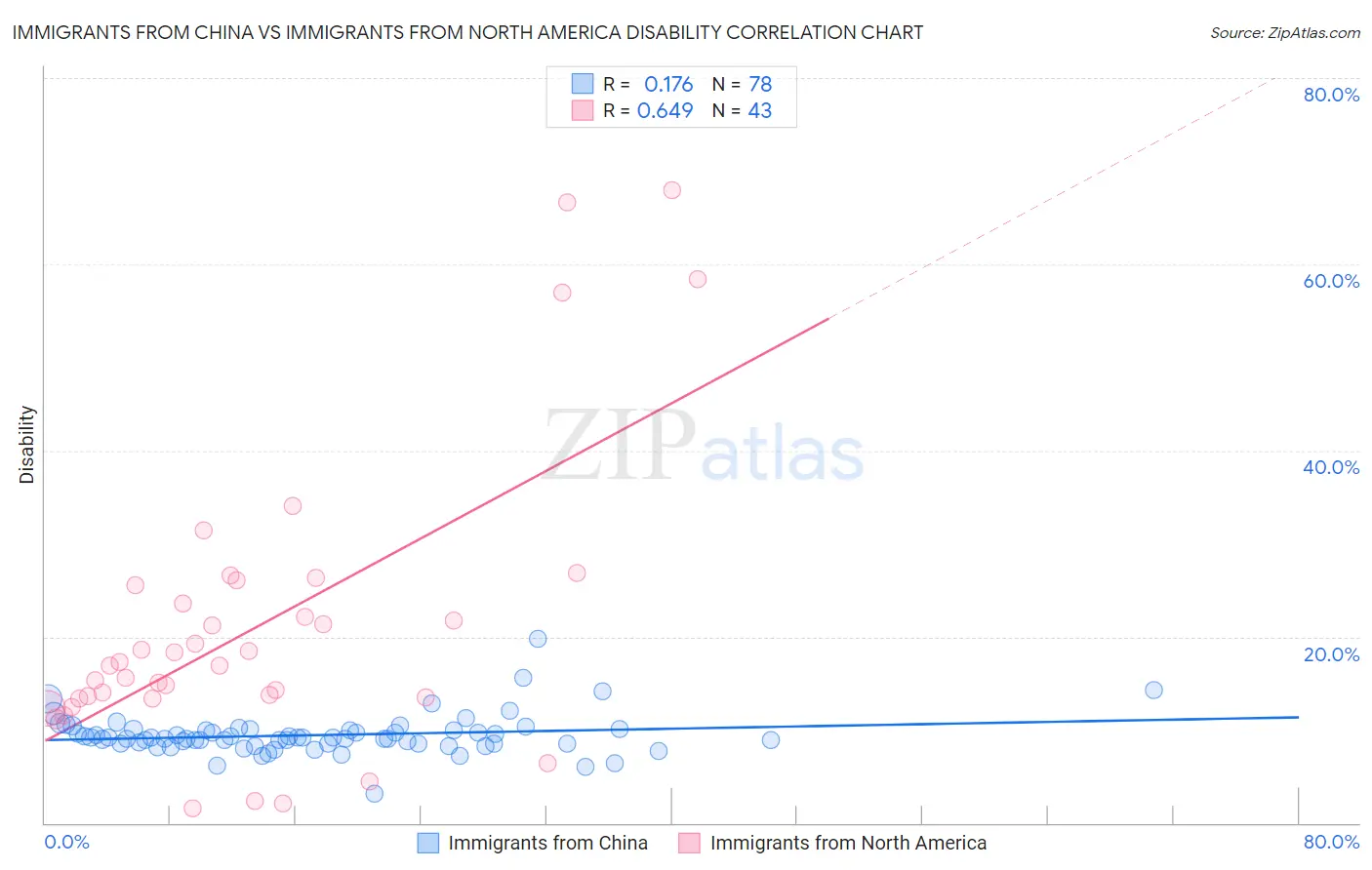 Immigrants from China vs Immigrants from North America Disability
