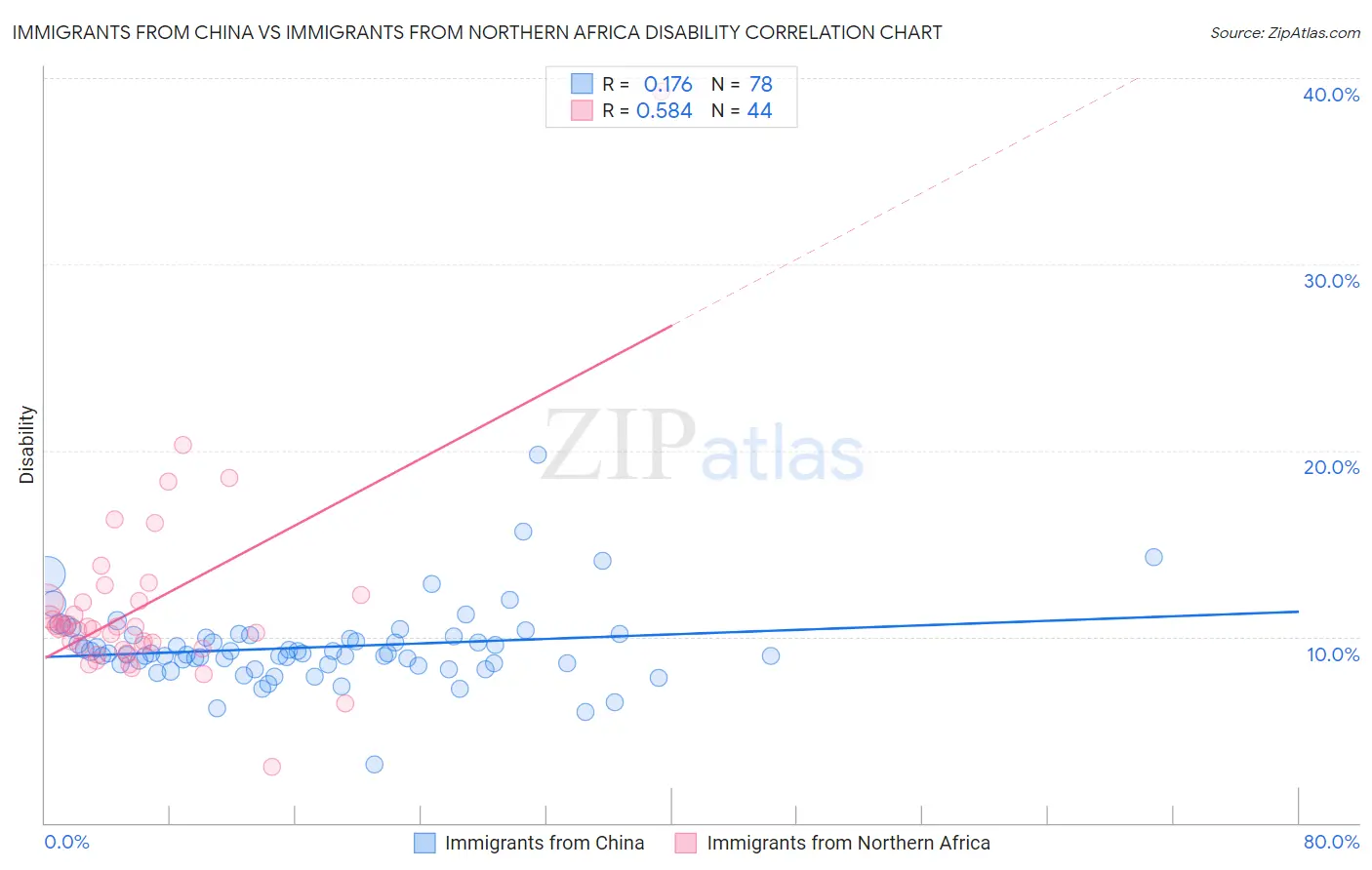 Immigrants from China vs Immigrants from Northern Africa Disability