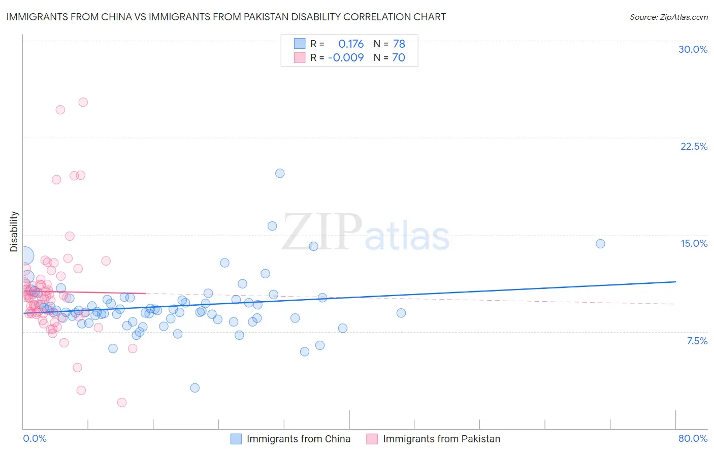 Immigrants from China vs Immigrants from Pakistan Disability