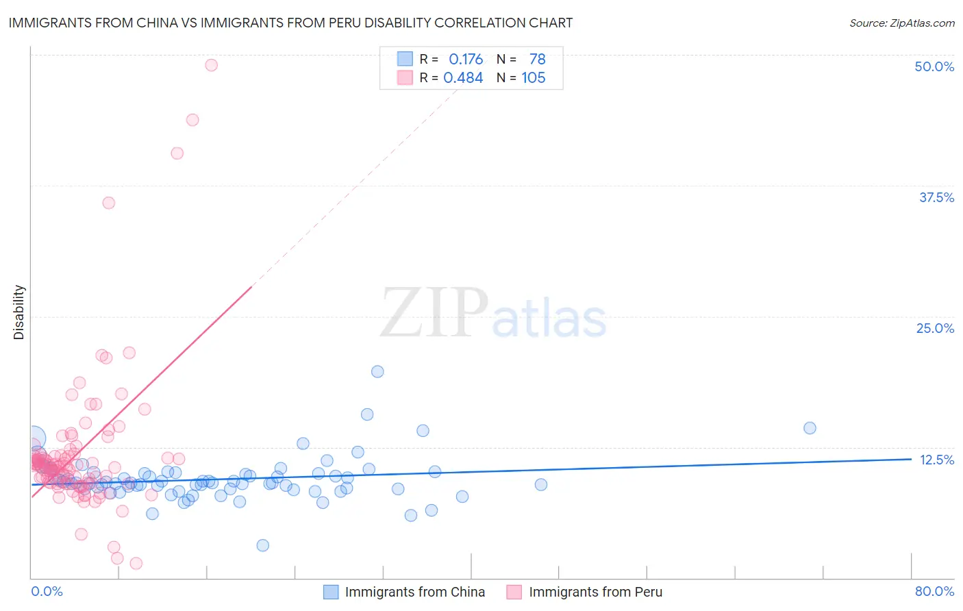 Immigrants from China vs Immigrants from Peru Disability