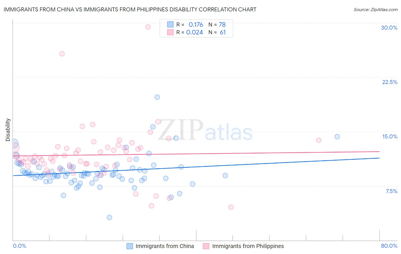 Immigrants from China vs Immigrants from Philippines Disability