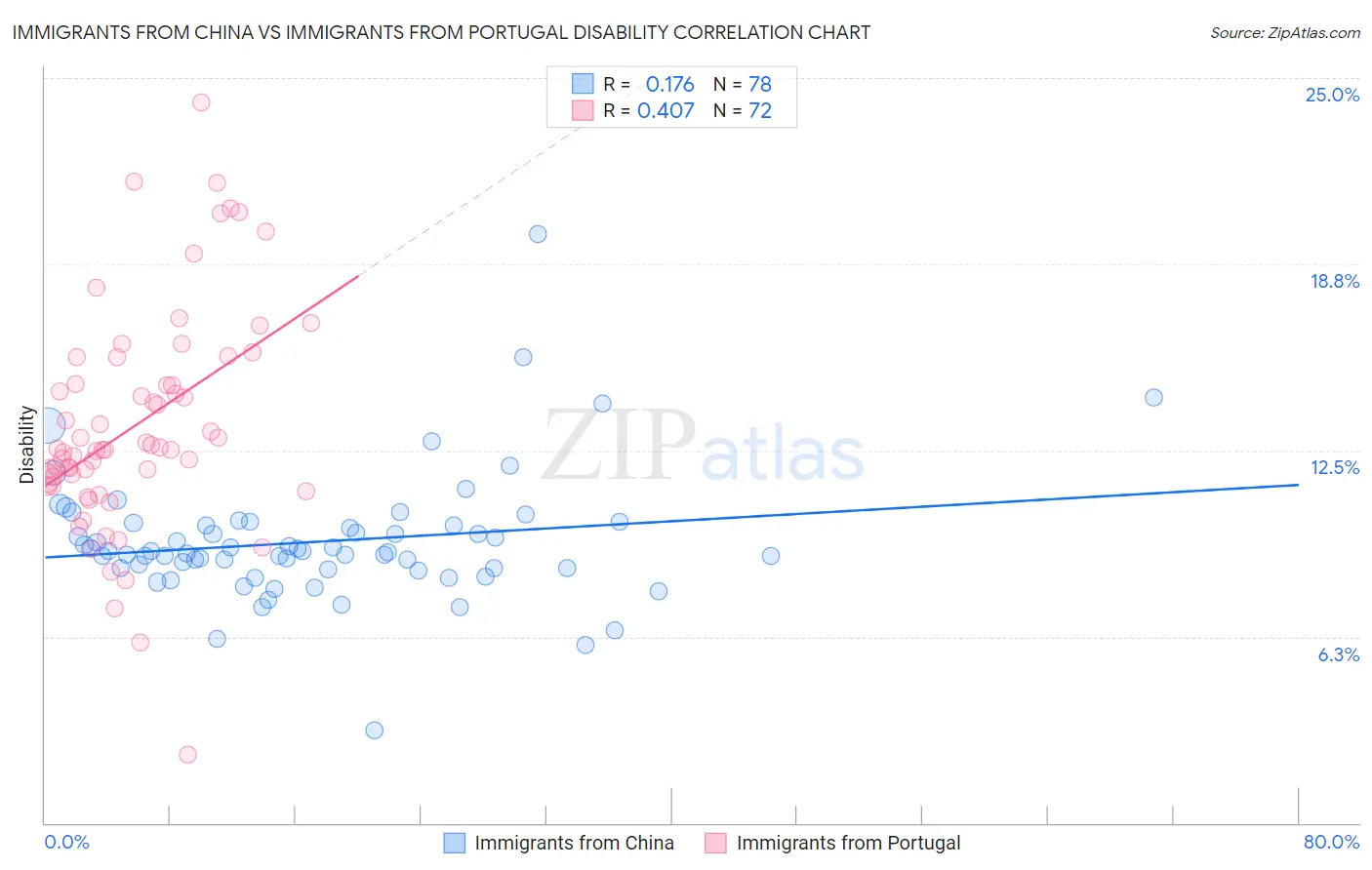 Immigrants from China vs Immigrants from Portugal Disability