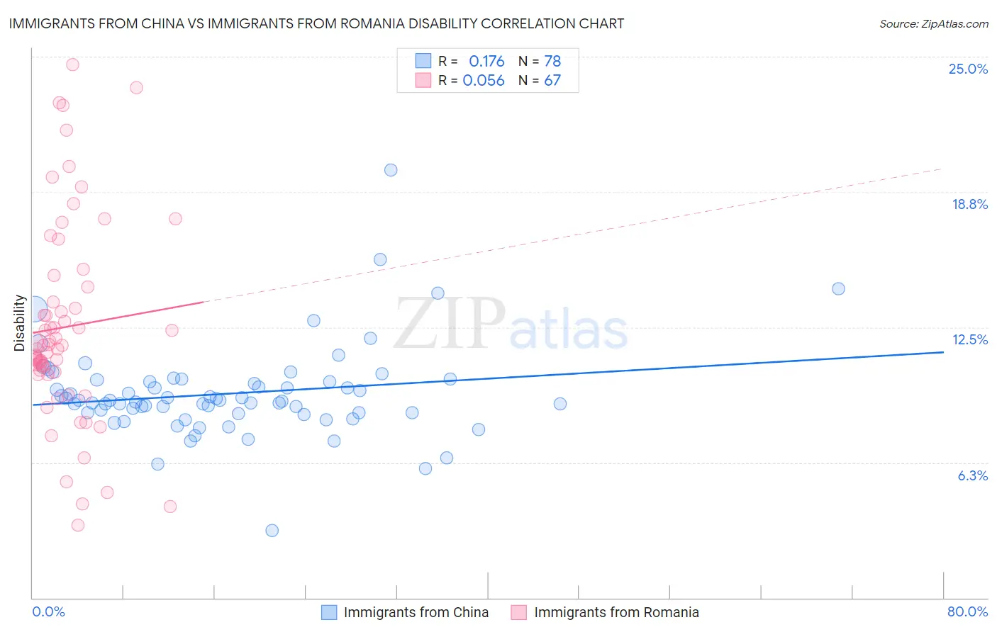 Immigrants from China vs Immigrants from Romania Disability