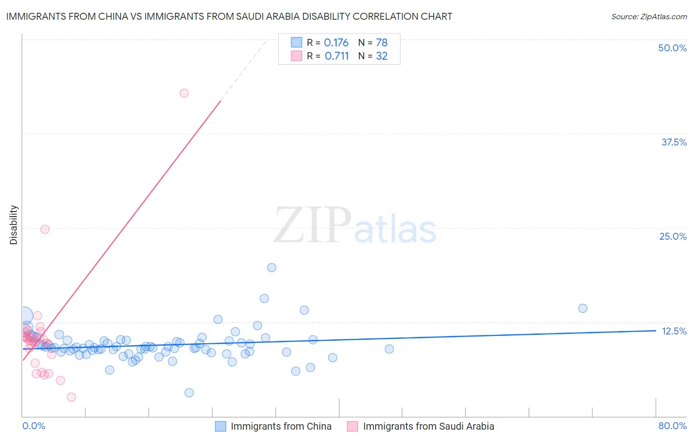 Immigrants from China vs Immigrants from Saudi Arabia Disability