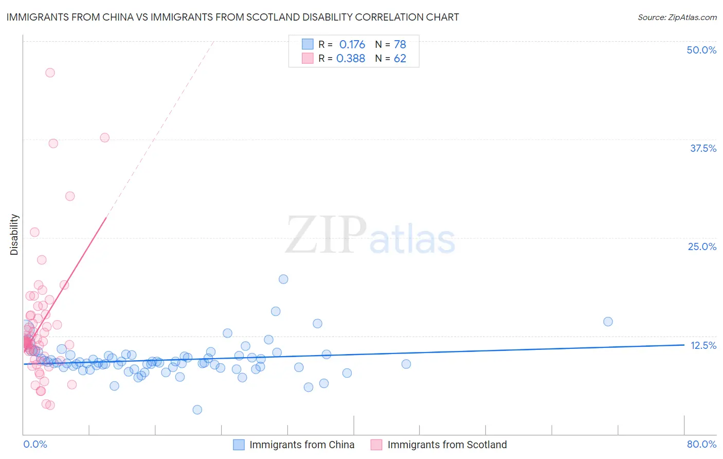 Immigrants from China vs Immigrants from Scotland Disability