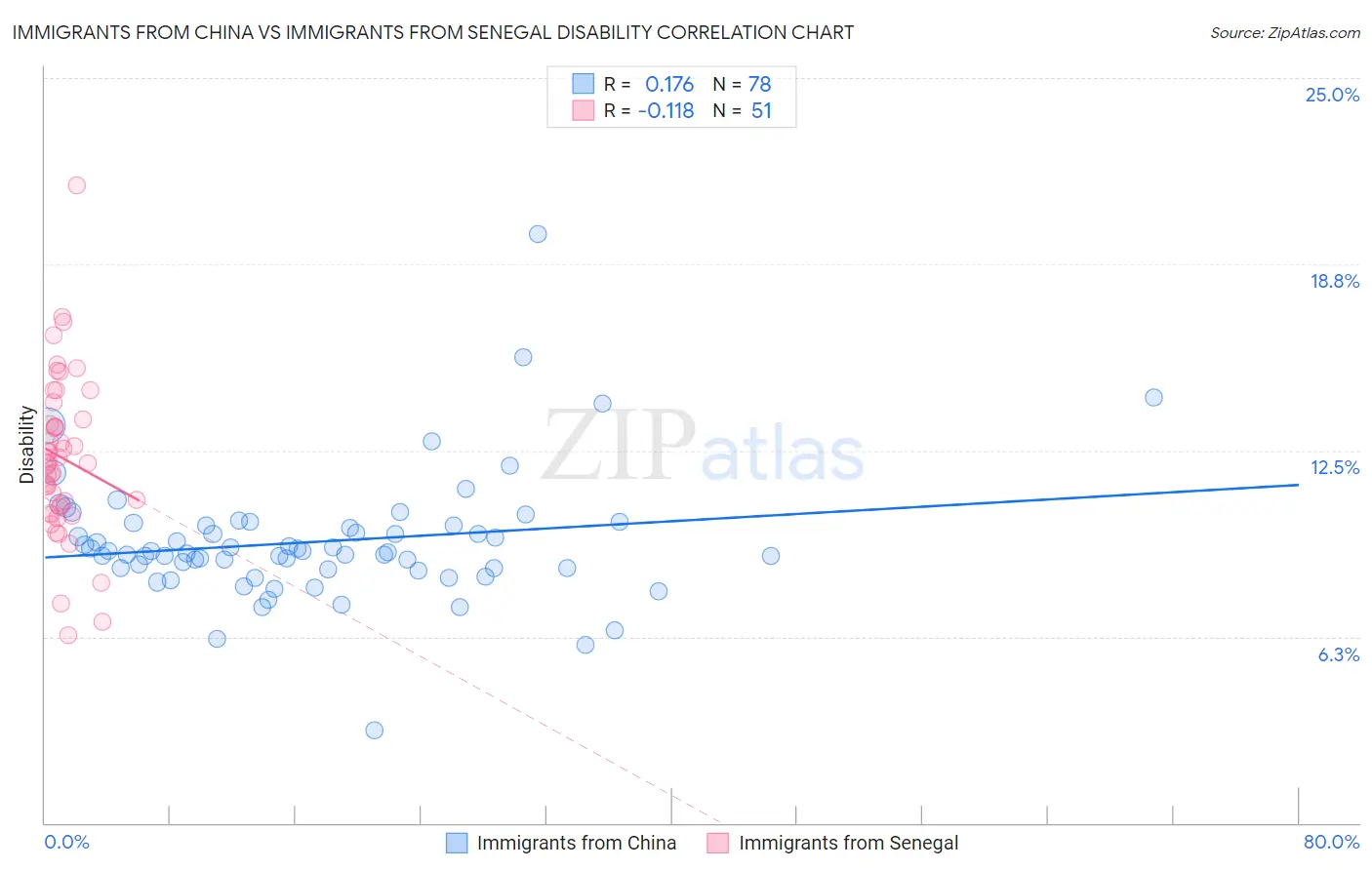 Immigrants from China vs Immigrants from Senegal Disability