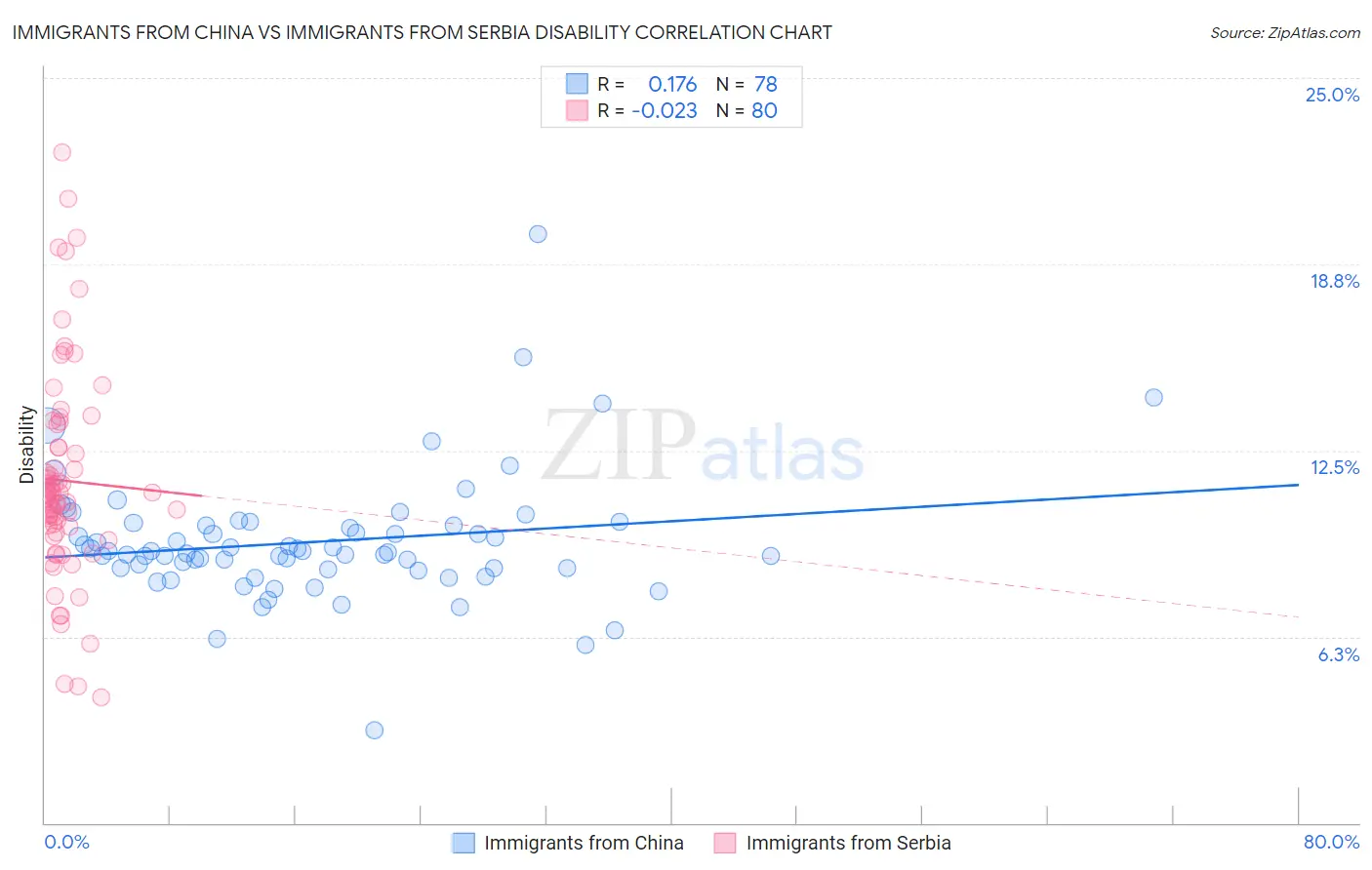 Immigrants from China vs Immigrants from Serbia Disability