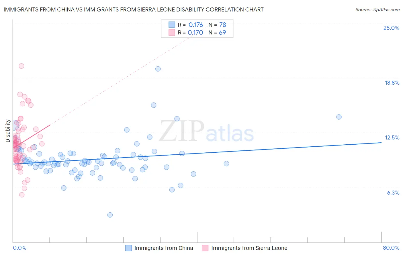 Immigrants from China vs Immigrants from Sierra Leone Disability
