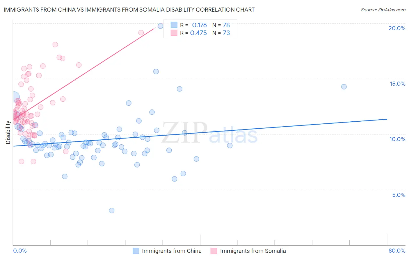 Immigrants from China vs Immigrants from Somalia Disability