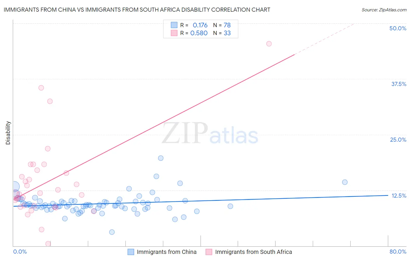Immigrants from China vs Immigrants from South Africa Disability