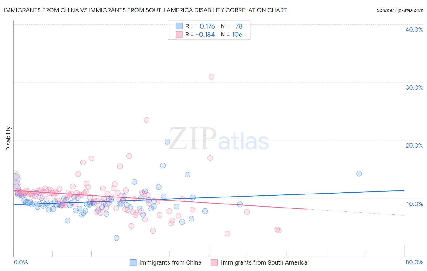 Immigrants from China vs Immigrants from South America Disability
