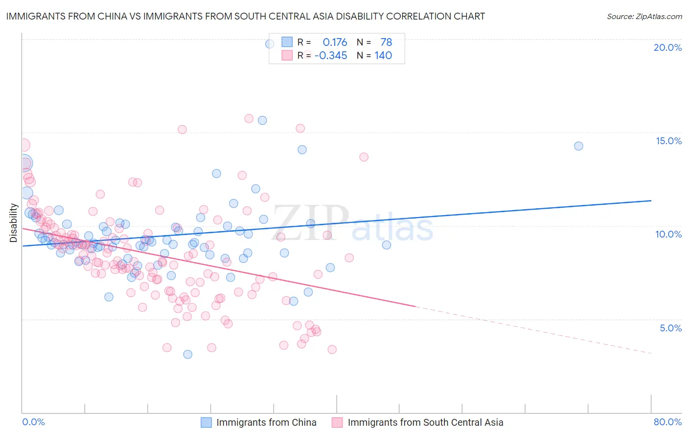 Immigrants from China vs Immigrants from South Central Asia Disability