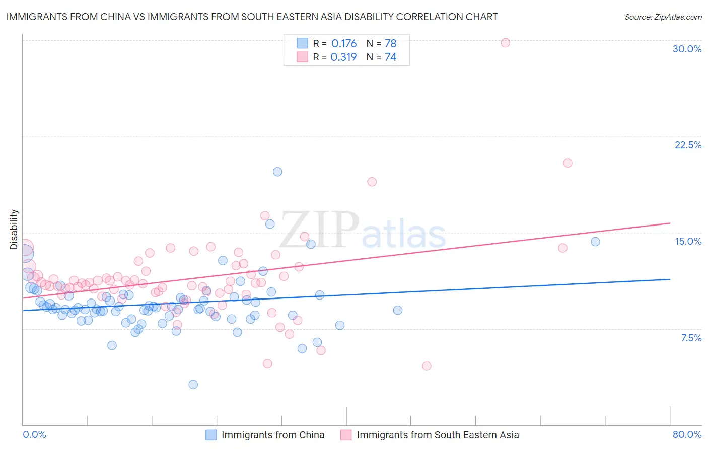 Immigrants from China vs Immigrants from South Eastern Asia Disability