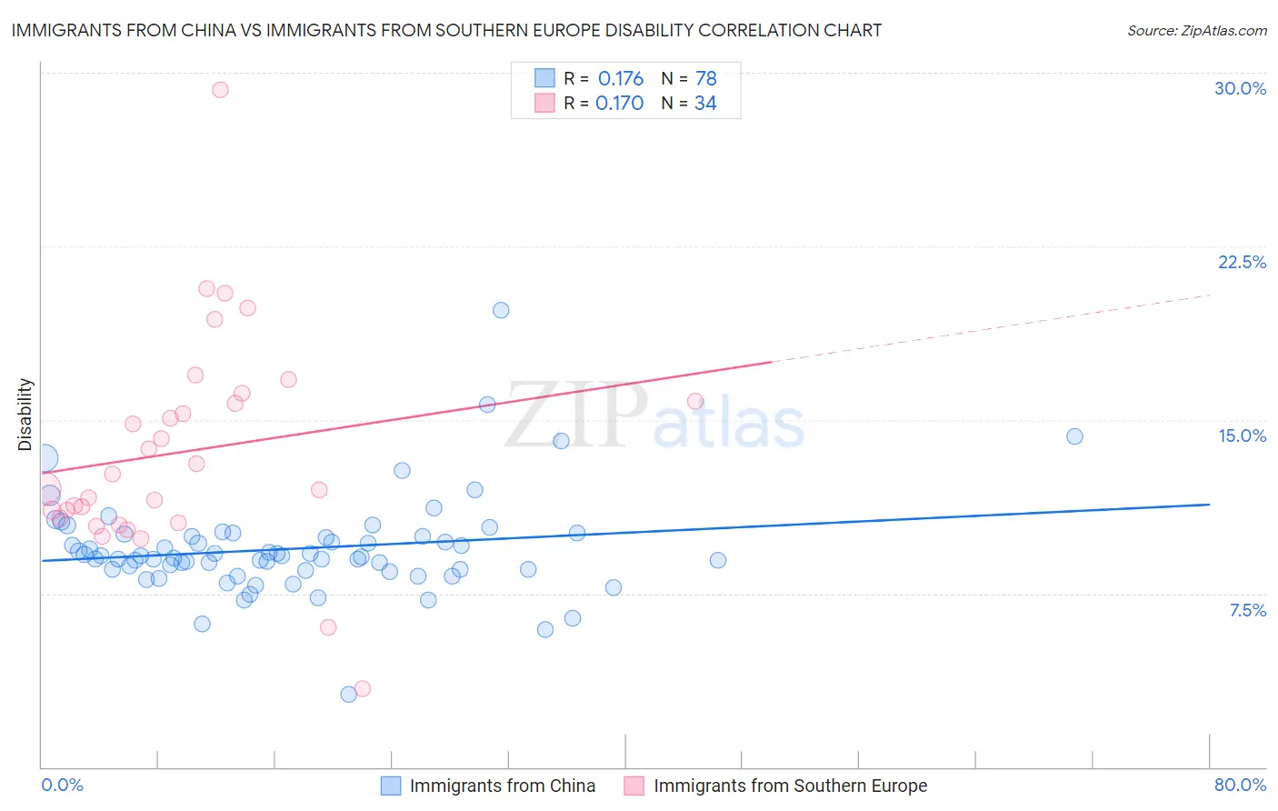 Immigrants from China vs Immigrants from Southern Europe Disability