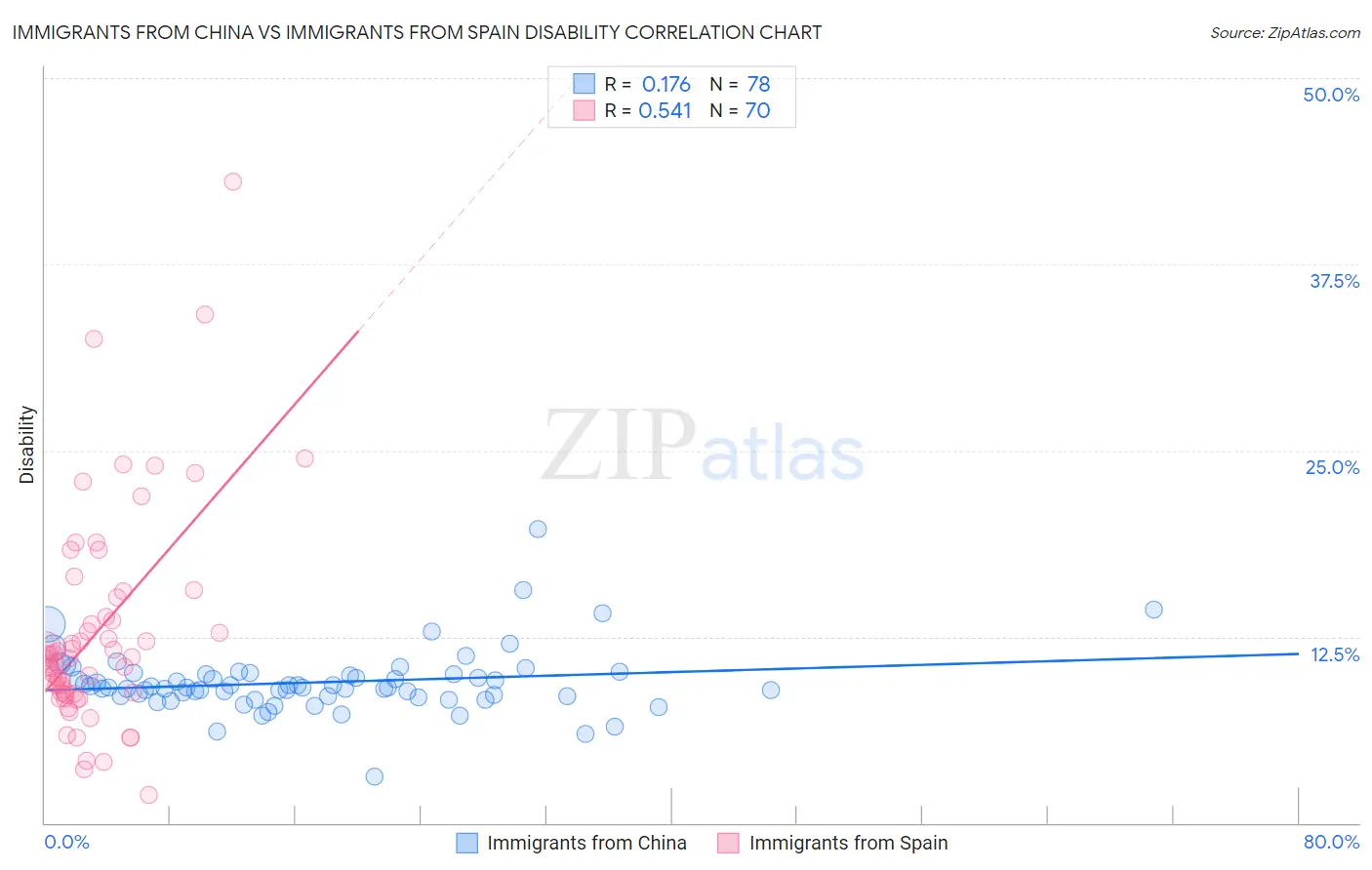 Immigrants from China vs Immigrants from Spain Disability