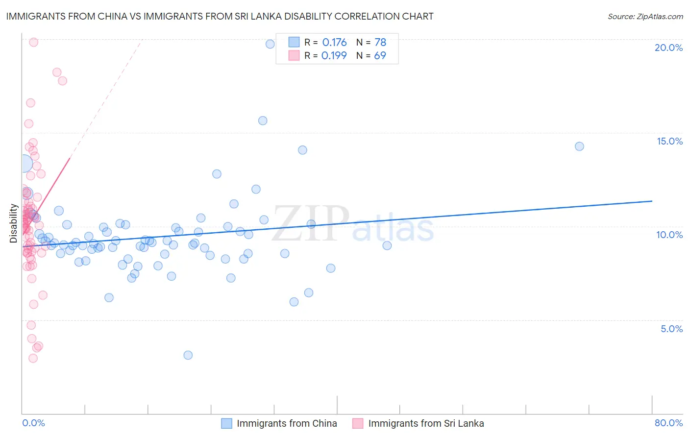 Immigrants from China vs Immigrants from Sri Lanka Disability