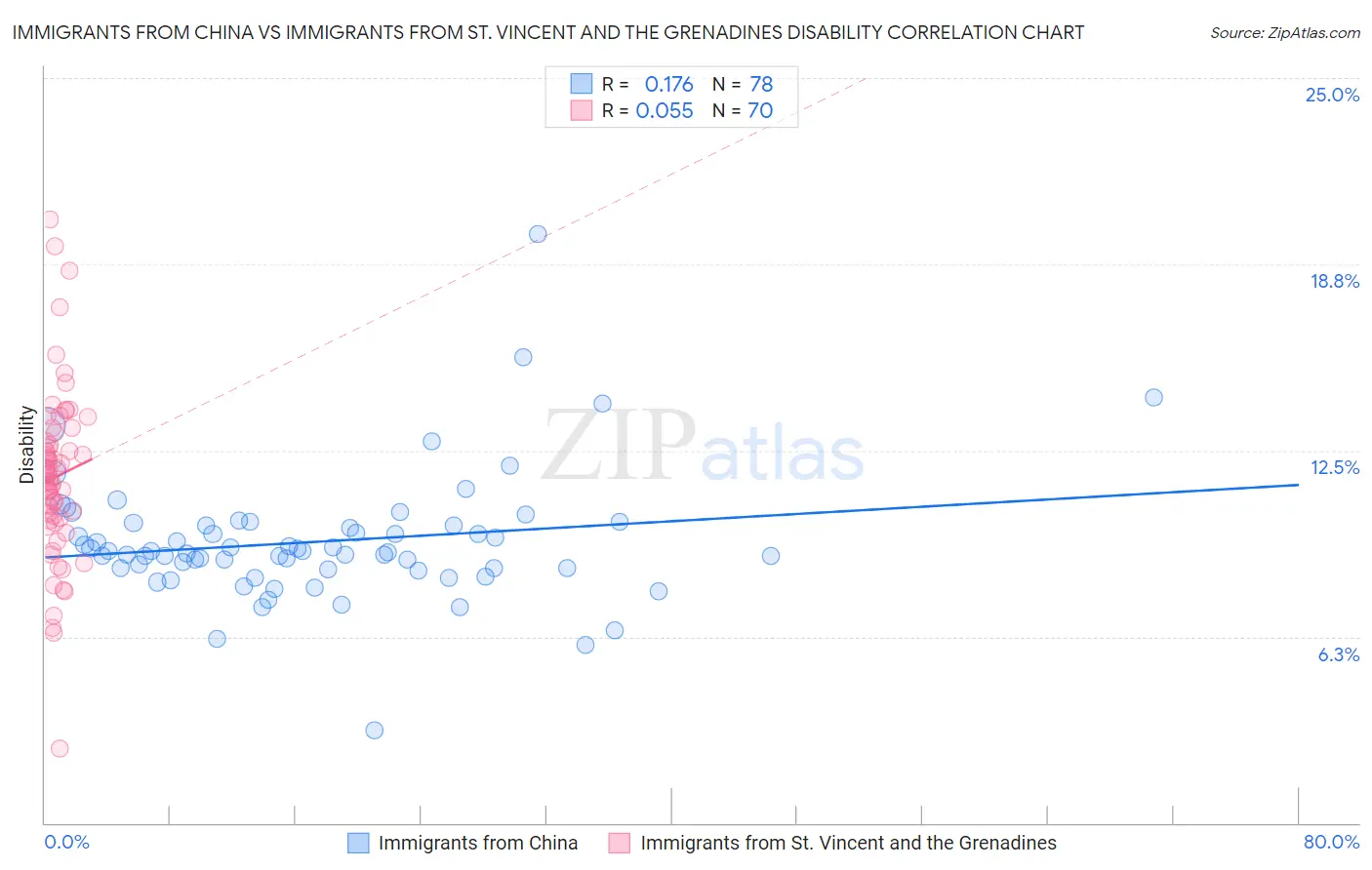 Immigrants from China vs Immigrants from St. Vincent and the Grenadines Disability