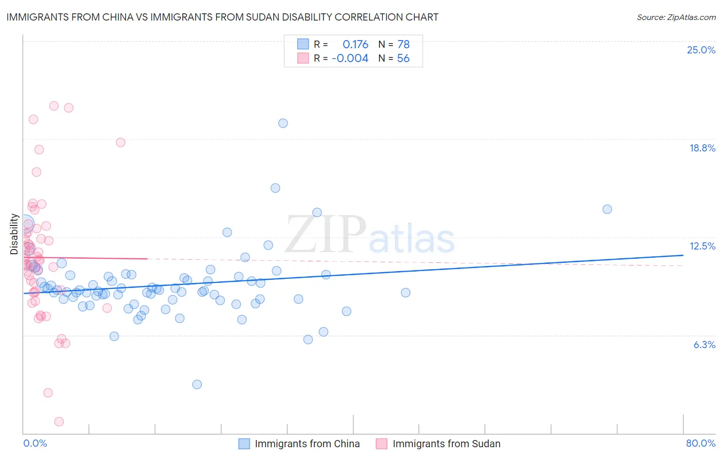 Immigrants from China vs Immigrants from Sudan Disability