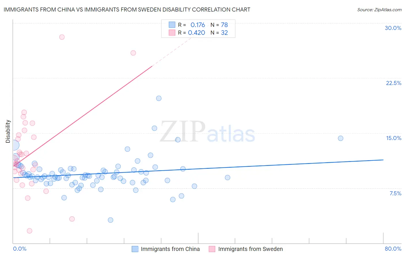 Immigrants from China vs Immigrants from Sweden Disability