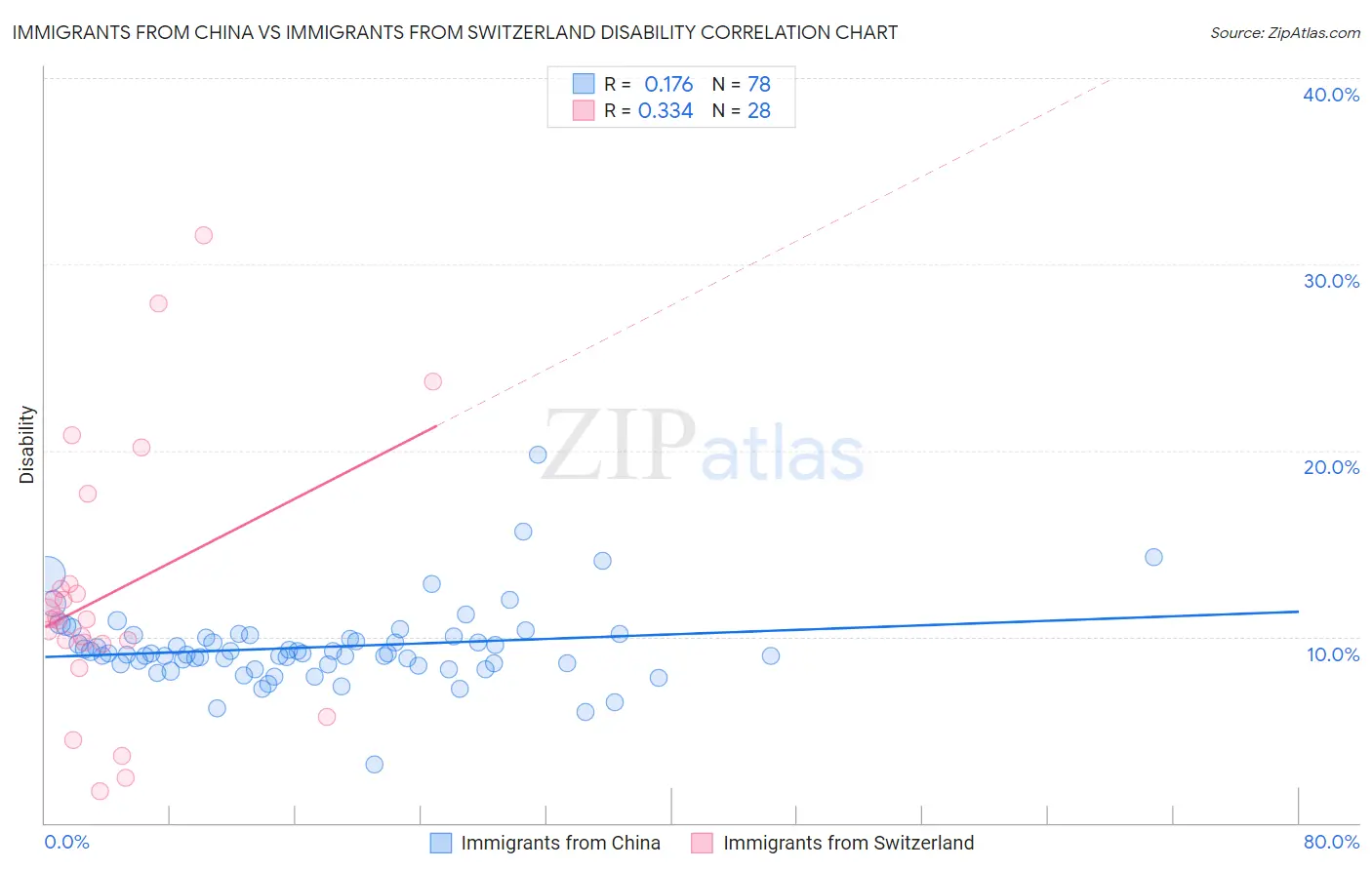 Immigrants from China vs Immigrants from Switzerland Disability