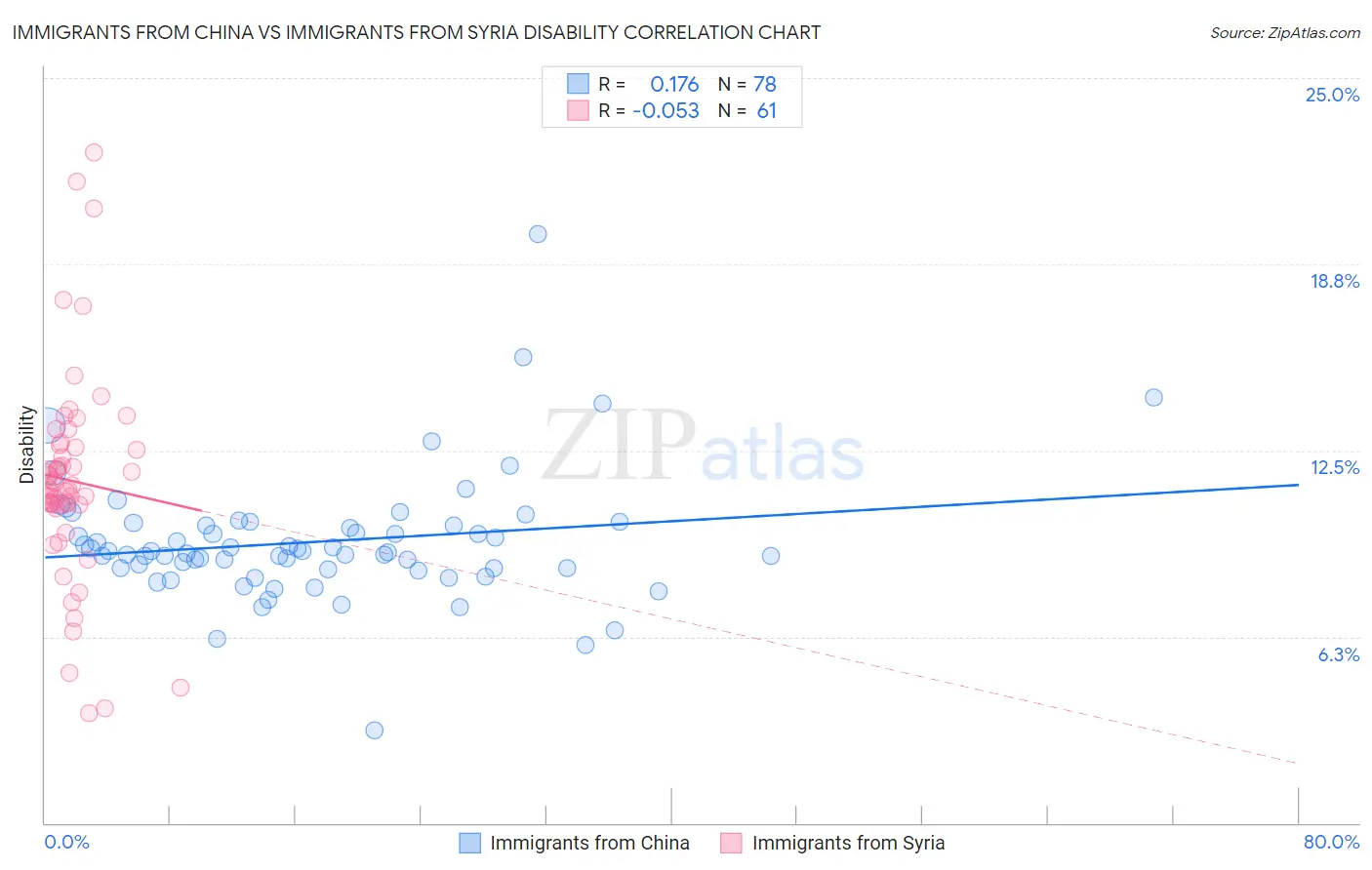 Immigrants from China vs Immigrants from Syria Disability